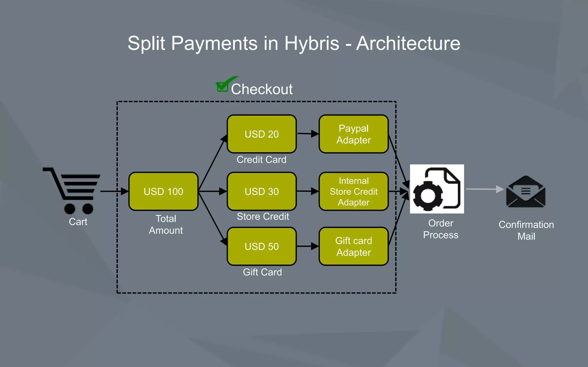 Split Payments in Hybris - Architecture
USD 100
USD 20
USD 30
USD 50
Paypal
Adapter
Internal
Store Credit
Adapter
Gift card
Adapter
Total
Amount
Credit Card
Store Credit
Gift Card
Confirmation
Mail
Order
Process
Cart
Checkout
 