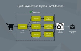 Split Payments in Hybris - Architecture
USD 100
USD 20
USD 30
USD 50
Paypal
Adapter
Internal
Store Credit
Adapter
Gift card
Adapter
Total
Amount
Credit Card
Store Credit
Gift Card
Confirmation
Mail
Order
Process
Cart
Checkout
 