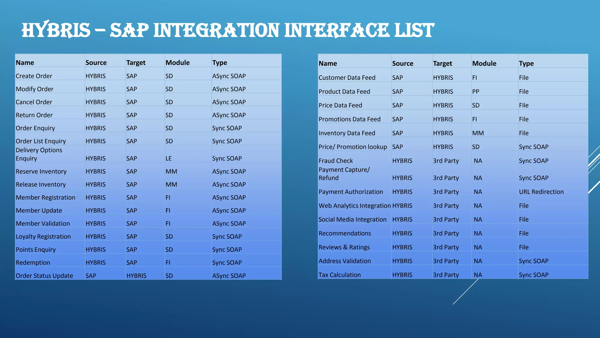HYBRIS – SAP INTEGRATION Interface LIST
Name Source Target Module Type
Create Order HYBRIS SAP SD ASync SOAP
Modify Order HYBRIS SAP SD ASync SOAP
Cancel Order HYBRIS SAP SD ASync SOAP
Return Order HYBRIS SAP SD ASync SOAP
Order Enquiry HYBRIS SAP SD Sync SOAP
Order List Enquiry HYBRIS SAP SD Sync SOAP
Delivery Options
Enquiry HYBRIS SAP LE Sync SOAP
Reserve Inventory HYBRIS SAP MM ASync SOAP
Release Inventory HYBRIS SAP MM ASync SOAP
Member Registration HYBRIS SAP FI ASync SOAP
Member Update HYBRIS SAP FI ASync SOAP
Member Validation HYBRIS SAP FI ASync SOAP
Loyalty Registration HYBRIS SAP SD Sync SOAP
Points Enquiry HYBRIS SAP SD Sync SOAP
Redemption HYBRIS SAP FI Sync SOAP
Order Status Update SAP HYBRIS SD ASync SOAP
Name Source Target Module Type
Customer Data Feed SAP HYBRIS FI File
Product Data Feed SAP HYBRIS PP File
Price Data Feed SAP HYBRIS SD File
Promotions Data Feed SAP HYBRIS FI File
Inventory Data Feed SAP HYBRIS MM File
Price/ Promotion lookup SAP HYBRIS SD Sync SOAP
Fraud Check HYBRIS 3rd Party NA Sync SOAP
Payment Capture/
Refund HYBRIS 3rd Party NA Sync SOAP
Payment Authorization HYBRIS 3rd Party NA URL Redirection
Web Analytics Integration HYBRIS 3rd Party NA File
Social Media Integration HYBRIS 3rd Party NA File
Recommendations HYBRIS 3rd Party NA File
Reviews & Ratings HYBRIS 3rd Party NA File
Address Validation HYBRIS 3rd Party NA Sync SOAP
Tax Calculation HYBRIS 3rd Party NA Sync SOAP
 