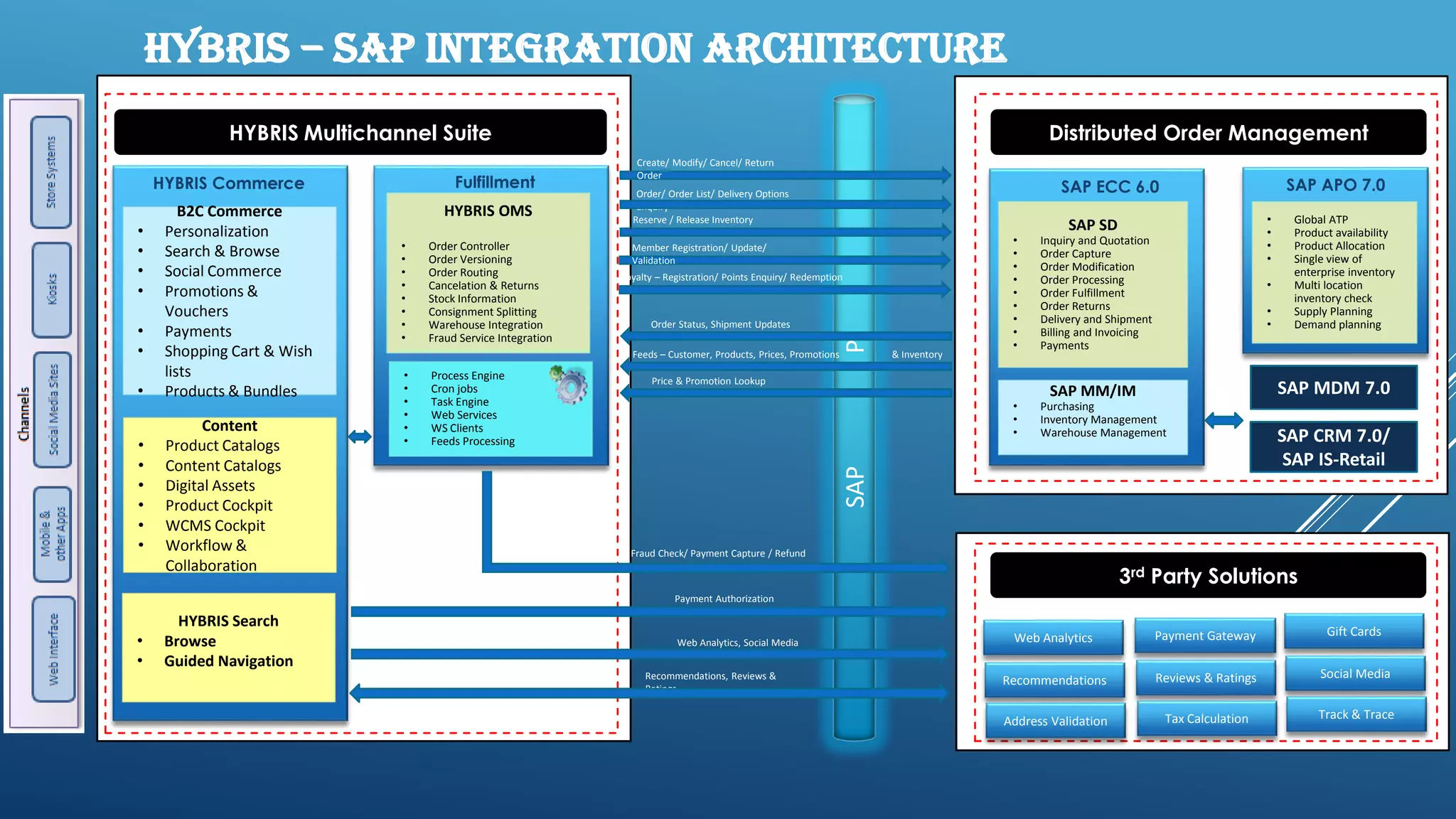B2C Commerce
• Personalization
• Search & Browse
• Social Commerce
• Promotions &
Vouchers
• Payments
• Shopping Cart & Wish
lists
• Products & Bundles
Content
• Product Catalogs
• Content Catalogs
• Digital Assets
• Product Cockpit
• WCMS Cockpit
• Workflow &
Collaboration
HYBRIS Commerce
HYBRIS OMS
• Order Controller
• Order Versioning
• Order Routing
• Cancelation & Returns
• Stock Information
• Consignment Splitting
• Warehouse Integration
• Fraud Service Integration
Fulfillment
SAP SD
• Inquiry and Quotation
• Order Capture
• Order Modification
• Order Processing
• Order Fulfillment
• Order Returns
• Delivery and Shipment
• Billing and Invoicing
• Payments
SAP MM/IM
• Purchasing
• Inventory Management
• Warehouse Management
SAP ECC 6.0 SAP APO 7.0
• Global ATP
• Product availability
• Product Allocation
• Single view of
enterprise inventory
• Multi location
inventory check
• Supply Planning
• Demand planning
Distributed Order ManagementHYBRIS Multichannel Suite
SAPPI
• Process Engine
• Cron jobs
• Task Engine
• Web Services
• WS Clients
• Feeds Processing
Create/ Modify/ Cancel/ Return
Order
Reserve / Release Inventory
Order/ Order List/ Delivery Options
Enquiry
Member Registration/ Update/
Validation
Loyalty – Registration/ Points Enquiry/ Redemption
Order Status, Shipment Updates
Feeds – Customer, Products, Prices, Promotions & Inventory
Price & Promotion Lookup
Payment Authorization
Web Analytics, Social Media
Recommendations, Reviews &
Ratings
Fraud Check/ Payment Capture / Refund
3rd Party Solutions
Web Analytics Payment Gateway Gift Cards
Recommendations Reviews & Ratings Social Media
Address Validation Tax Calculation Track & Trace
HYBRIS Search
• Browse
• Guided Navigation
SAP MDM 7.0
SAP CRM 7.0/
SAP IS-Retail
HYBRIS – SAP Integration Architecture
 