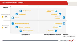 15
Проблема больших данных
Традиционные Новые (во много раз больше) Каналы и
источники данных
Данные
Структурированные
20%
Неструктурированные
80%
Конференции
Обращения
Звонки
Маркетинговые данные
Данные о продажах
Данные клиентов Переходы
Обзоры
Социальные
данные
Интересы
Медиа и
новости
Гео данные
 