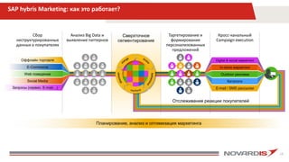 18
SAP hybris Marketing: как это работает?
Сверхточное
сегментирование
Таргетирование и
формирование
персонализованных
предложений
Анализ Big Data и
выявление паттернов
Сбор
неструктурированных
данных о покупателях
Кросс-канальный
Campaign execution
Планирование, анализ и оптимизация маркетинга
Оффлайн торговля
E-Commerce
Web поведение
Social Media
Запросы (сервис. E-mail…) E-mail / SMS рассылки
Каталоги
Outdoor реклама
In-store маркетинг
Digital & social маркетинг
Отслеживание реакции покупателей
 