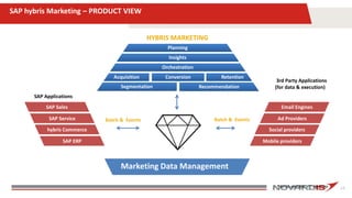 19
SAP hybris Marketing – PRODUCT VIEW
3rd Party Applications
(for data & execution)
HYBRIS MARKETING
SAP Applications
* basics available ** roadmap
Acquisition Conversion Retention
Insights
Segmentation
Planning
Recommendation
Orchestration
Batch & Events
Social providers
Mobile providers
Email Engines
Ad Providers
hybris Commerce
SAP ERP
SAP Sales
SAP Service
Marketing Data Management
Batch & Events
 