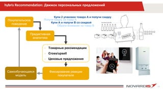 22
hybris Recommendation: Движок персональных предложений
Покупательское
поведение
Предиктивная
аналитика
• Товарные рекомендации
• Cross/upsell
• Ценовые предложения
Фиксирование реакции
покупателя
Самообучающаяся
модель
Получи скидку на товар А
Купи А и получи В со скидкой
Обрати внимание на товар В
Купи 2 упаковки товара А и получи скидку
 