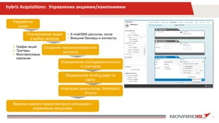 23
hybris Acquisitions: Управление акциями/кампаниями
Разработка
акции
Планирование акции
и выбор каналов
 E-mail/SMS рассылки, social
 Внешние баннеры и контексты
Создание персонализованного
контента
Определение последовательности
и триггеров
Определение landing page на
сайте
Агрегация результатов, dashboard,
отчеты
 График акций
 Триггеры
 Многоволновые
кампании
Ведение единого маркетингового календаря и
управление ресурсами
 