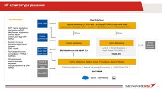 24
ИТ архитектура решения
SAP CRM
SAP ERP
SAP C4C
Social &
Consumer
Data
Cloud | On-Premise
Fiori
SAP HANA
Hybris Marketing: Tables, Views, Procedures, Search Models
User Interface
HANA XS
OData
Lumira | Smart Business |
HANA Rules FW (HRF) | …
Hybris Marketing
Predictive Algorithms | Natural Language Processing | HANA Rules FW | …
Hybris Marketing UI: Fiori with Launchpad / SAPUI5 with HPA Shell
Seamlessly integrated: JAM | Lumira | Smart Business | HANA Rules FW | …
OData
SAP NetWeaver AS ABAP 7.5
Hybris Marketing Email
Service
Provider
Non-SAP
SAP JAM
Hybris
Commerce
• SAP hybris Marketing
построен на SAP
NetWeaver Application
Server ABAP
использует БД SAP
HANA
• Бизнес логика и
расчеты ведутся на
уровне
SAP HANA
• Пользовательский
интерфейс HTML5 /
SAPUI5
• Определение
аналитических
моделей
осуществляется в SAP
HANA
Key Messages
 