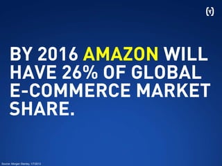 BY 2016 AMAZON WILL
HAVE 26% OF GLOBAL
E-COMMERCE MARKET
SHARE.
Source: Morgan Stanley, 1/7/2013
 