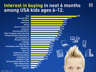 Interest in buying in next 6 months
among USA kids ages 6-12.
48%
39%
34%
34%
33%
31%
31%
29%
29%
28%
26%
25%
21%
20%
20%
19%
19%
18%
16%
14%
14%
9%
8%
6%
4%
iPod Touch
iPhone
Kinect for Xbox 360
Computer
iPad
Nintendo WII U
iPad Mini
Nintendo 3DS/3DS XL
Tablet Computer other than iPad
Nintendo DS/DS Lite/Dsi/Dsi XL
Sony Playstation 3
Microsoft Xbox 360
E-Reader
Nintendo WII
Smartphone other than iPhone
Kindle Fire
Smart TV
PlayStation Portable
Android Smartphone
PlayStation Vita
PlayStation Move
Samsung Galaxy (Note or Tab)
Other Mobile Phone
Microsoft Surface
Apple TV
Source: Nielsen, 11/12
 