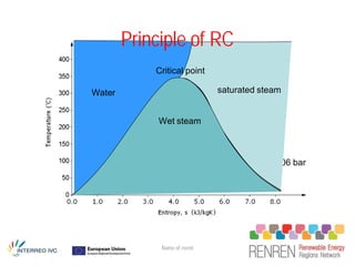 Principle of RC
                Critical point
                                 50 bar
    Water                        saturated steam

                                 3
                 Wet steam



                                              0,06 bar
2
1                                    4




                 Name of event
 