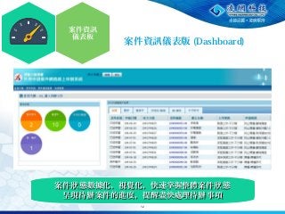 案件資訊
儀表板
12
案件資訊儀表版 (Dashboard)
案件 態數據化、視覺化，快速掌握整體案件 態狀 狀案件 態數據化、視覺化，快速掌握整體案件 態狀 狀
呈現待 案件的進度，提醒盡快處理待 事項辦 辦呈現待 案件的進度，提醒盡快處理待 事項辦 辦
 