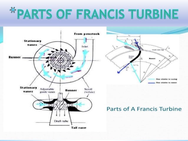 Image result for FRANCIS TURBINE