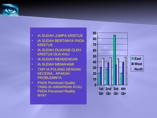 0
10
20
30
40
50
60
70
80
90
1st
Qtr
2nd
Qtr
3rd
Qtr
4th
Qtr
East
West
North
• IA SUDAH JUMPA KRISTUS
• IA SUDAH BERTANYA PADA
KRISTUS
• IA SUDAH DIJAWAB OLEH
KRISTUS DUA KALI
• IA SUDAH MENDENGAR
• IA SUDAH MEMAHAMI
• TAPI IA PULANG DENGAN
KECEWA. APAKAH
PROBLEMNYA
• PADA Perceived Quality
YANG IA HARAPKAN ATAU
PADA Perceived Reality
NYA?
 