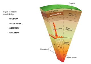 Según el modelo
geodinámico:
•LITOSFERA
•ASTENOSFERA
•MESOSFERA
•ENDOSFERA
 