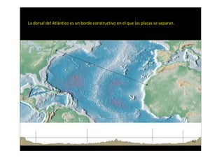 62
La dorsal del Atlántico es un borde constructivo en el que las placas se separan.
 