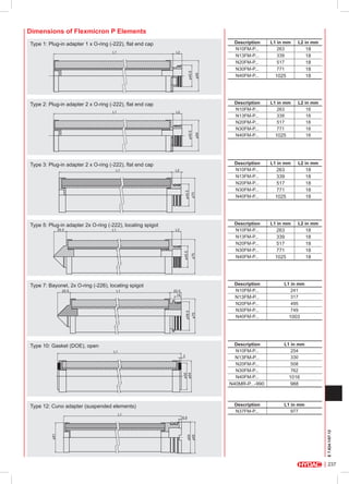 Dimensions of Flexmicron P Elements
Type 1: Plug-in adapter 1 x O-ring (-222), flat end cap

64

45.5

L2

Type 2: Plug-in adapter 2 x O-ring (-222), flat end cap
L1

Type 3: Plug-in adapter 2 x O-ring (-222), flat end cap
L2

70

45.5

L1

Type 5: Plug-in adapter 2x O-ring (-222), locating spigot
L2

L1

70

45.5

25.5

22.5
14

L1 in mm
263
339
517
771

1025

L2 in mm
18
18
18
18
18

Description
N10FM-P...
N13FM-P...
N20FM-P...
N30FM-P...
N40FM-P...

L1 in mm

L2 in mm

Description
N10FM-P...
N13FM-P...
N20FM-P...
N30FM-P...
N40FM-P...

L1 in mm

L2 in mm

70

N13FM-P...
58.5

L1

Description
N10FM-P...
N13FM-P...
N20FM-P...
N30FM-P...
N40FM-P...

Description
N10FM-P...

Type 7: Bayonet, 2x O-ring (-226), locating spigot
25.5

64

45.5

L2

L1 in mm
263
339
517
771

N20FM-P...
N30FM-P...
N40FM-P...

Description
N10FM-P...

Type 10: Gasket (DOE), open
L1

N13FM-P...

55
64

3

N20FM-P...
N30FM-P...
N40FM-P...

L2 in mm

18
18
18
18
18

1025

263
339
517
771
1025

263
339
517
771
1025

18
18
18
18
18

L1 in mm
241
317
495
749

1003

L1 in mm
254
330
508
762

N40MR-P...-990

L1 in mm
977

6.5

64
65

61

L1

1016
988

Description
N37FM-P...

Type 12: Cuno adapter (suspended elements)

18
18
18
18
18

E 7.624.1/07.12

L1

Description
N10FM-P...
N13FM-P...
N20FM-P...
N30FM-P...
N40FM-P...

237

 