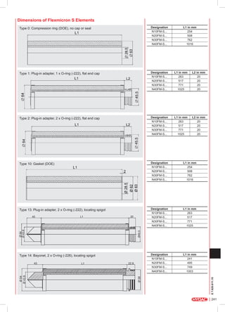 Dimensions of Flexmicron S Elements
Designation
N10FM-S...
N20FM-S...
N30FM-S...
N40FM-S...

L1 in mm
254
508
762
1016

Type 1: Plug-in adapter, 1 x O-ring (-222), flat end cap

Designation
N10FM-S...
N20FM-S...
N30FM-S...
N40FM-S...

L1 in mm
263
517
771
1025

L2 in mm
20
20
20
20

Type 2: Plug-in adapter, 2 x O-ring (-222), flat end cap

Designation
N10FM-S...
N20FM-S...
N30FM-S...
N40FM-S...

L1 in mm
263
517
771
1025

L2 in mm
20
20
20
20

Type 10: Gasket (DOE)

Designation
N10FM-S...
N20FM-S...
N30FM-S...
N40FM-S...

L1 in mm
254
508
762
1016

Type 13: Plug-in adapter, 2 x O-ring (-222), locating spigot

Designation
N10FM-S...
N20FM-S...
N30FM-S...
N40FM-S...

L1 in mm
263
517
771
1025

Type 14: Bayonet, 2 x O-ring (-226), locating spigot

Designation
N10FM-S...
N20FM-S...
N30FM-S...
N40FM-S...

L1 in mm
241
495
749
1003
E 7.625.0/11.10

Type 0: Compression ring (DOE), no cap or seal

241

 