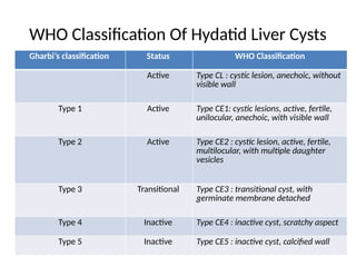 WHO Classification Of Hydatid Liver Cysts
Gharbi’s classification Status WHO Classification
Active Type CL : cystic lesion, anechoic, without
visible wall
Type 1 Active Type CE1: cystic lesions, active, fertile,
unilocular, anechoic, with visible wall
Type 2 Active Type CE2 : cystic lesion, active, fertile,
multilocular, with multiple daughter
vesicles
Type 3 Transitional Type CE3 : transitional cyst, with
germinate membrane detached
Type 4 Inactive Type CE4 : inactive cyst, scratchy aspect
Type 5 Inactive Type CE5 : inactive cyst, calcified wall
 