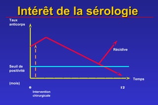 Intérêt de la sérologie
Taux
anticorps




                                Récidive



Seuil de
positivité

                                           Temps
(mois)
             0                     12
                 Intervention
                 chirurgicale
 