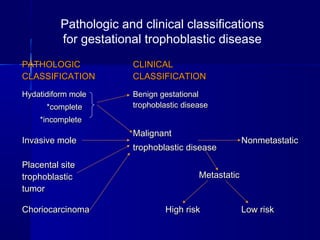 PATHOLOGICPATHOLOGIC
CLASSIFICATIONCLASSIFICATION
CLINICALCLINICAL
CLASSIFICATIONCLASSIFICATION
Hydatidiform moleHydatidiform mole
*complete*complete
*incomplete*incomplete
Benign gestationalBenign gestational
trophoblastic diseasetrophoblastic disease
Invasive moleInvasive mole
MalignantMalignant
trophoblastic diseasetrophoblastic disease
NonmetastaticNonmetastatic
Placental sitePlacental site
trophoblastictrophoblastic
tumortumor
MetastaticMetastatic
ChoriocarcinomaChoriocarcinoma High riskHigh risk Low riskLow risk
Pathologic and clinical classifications
for gestational trophoblastic disease
 
