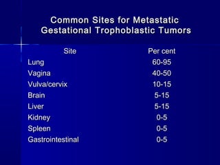 Common Sites for MetastaticCommon Sites for Metastatic
Gestational Trophoblastic TumorsGestational Trophoblastic Tumors
SiteSite Per centPer cent
LungLung 60-9560-95
VaginaVagina 40-5040-50
Vulva/cervixVulva/cervix 10-1510-15
BrainBrain 5-155-15
LiverLiver 5-155-15
KidneyKidney 0-50-5
SpleenSpleen 0-50-5
GastrointestinalGastrointestinal 0-50-5
 