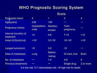WHO Prognostic Scoring SystemWHO Prognostic Scoring System
ScoreScore
Prognostic factorPrognostic factor 00 11 22 44
Age(years)Age(years) ≤≤3939 >39>39 —— ——
Pregnancy historyPregnancy history
HydatidiformHydatidiform
molemole
Abortion,Abortion,
ectopicectopic
TermTerm
pregnancypregnancy
——
Interval (months) ofInterval (months) of
treatmenttreatment
<4<4 4-64-6 7-127-12 >12>12
Initial hCG(mIU/ml)Initial hCG(mIU/ml) <10<1033
101033
-10-1044
101044
-10-1055
>10>1055
Largest tumor(cm)Largest tumor(cm) <3<3 3-53-5 >5>5 ——
Sites of metastasisSites of metastasis LungLung
Spleen,Spleen,
kidneykidney
GI tract, liverGI tract, liver BrainBrain
No. of metastasisNo. of metastasis —— 1-41-4 4-84-8 88
Previous (treatment)Previous (treatment) —— —— Single drugSingle drug 2 or more2 or more
0-4 low risk, 5-7 intermediate risk, >8 high risk for death
 