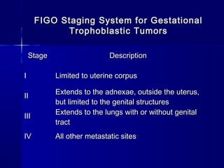 FIGO Staging System for GestationalFIGO Staging System for Gestational
Trophoblastic TumorsTrophoblastic Tumors
StageStage DescriptionDescription
ⅠⅠ Limited to uterine corpusLimited to uterine corpus
ⅡⅡ Extends to the adnexae, outside the uterus,Extends to the adnexae, outside the uterus,
but limited to the genital structuresbut limited to the genital structures
ⅢⅢ Extends to the lungs with or without genitalExtends to the lungs with or without genital
tracttract
ⅣⅣ All other metastatic sitesAll other metastatic sites
 