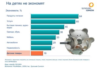 На детях не экономят 
64 
60 
45 
38 
33 
29 
27 
16 
Экономили, % 
Продукты питания 
Услуги 
Бытовая техника, аудио- 
видео 
Одежда, обувь 
Мебель 
Автомобили 
Недвижимость 
Детские товары 
Экономили: перестали покупать или отложили покупку, стали покупать меньше, стали покупать более дешевые виды товаров в 
этой категории 
База: города 100,000+ 
Источник: РосИндекс, 2009-2 кв., Synovate Comcon 
 