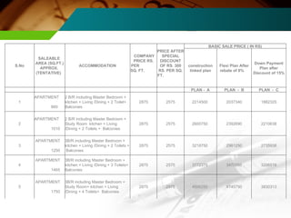 S.No SALEABLE  AREA (SQ.FT.) APPROX.  (TENTATIVE)  ACCOMMODATION COMPANY PRICE RS. PER  SQ. FT.  PRICE AFTER SPECIAL DISCOUNT OF RS. 300 RS. PER SQ. FT.  BASIC SALE PRICE ( IN RS) construction linked plan Flexi Plan After rebate of 8%  Down Payment Plan after Discount of 15%           PLAN -  A PLAN  -  B PLAN  -  C 1 APARTMENT  860 2 B/R including Master Bedroom +  kitchen + Living /Dining + 2 Toilet+  Balconies 2875 2575 2214500  2037340 1882325 2 APARTMENT  1010 2 B/R including Master Bedroom + Study Room  kitchen + Living /Dining + 2 Toilets +  Balconies 2875 2575 2600750  2392690 2210638 3 APARTMENT  1250 3B/R including Master Bedroom +  kitchen + Living /Dining + 2 Toilets +  Balconies 2875 2575 3218750  2961250 2735938 4 APARTMENT  1465 3B/R including Master Bedroom +  kitchen + Living /Dining + 3 Toilets+  Balconies 2875 2575 3772375  3470585 3206519 5 APARTMENT  1750 3B/R including Master Bedroom + Study Room+ kitchen + Living /Dining + 4 Toilets+  Balconies 2875 2575 4506250  4145750 3830313 