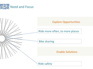 Need and Focus 
Ride more often, to more places 
Bike sharing 
Ride safety 
Explore Opportunities 
Enable Solutions 
 