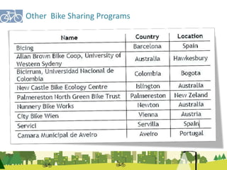Other Bike Sharing Programs 
 