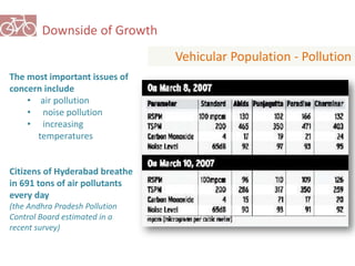 Downside of Growth 
The most important issues of 
concern include 
• air pollution 
• noise pollution 
• increasing 
temperatures 
Citizens of Hyderabad breathe 
in 691 tons of air pollutants 
every day 
(the Andhra Pradesh Pollution 
Control Board estimated in a 
recent survey) 
Vehicular Population - Pollution 
 