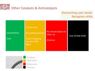 Other Catalysts & Anticatalysts 
Overarching user needs: 
Recognize utility 
Fastest way 
No parking-hassles 
Pride in beating 
cars at traffic 
lights 
Convenience 
Cost 
No shower/place to 
clean up 
Distance 
Fear of bike theft 
Enablers 
Motivators 
Deterrents 
Barriers 
 