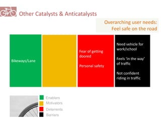 Other Catalysts & Anticatalysts 
Overarching user needs: 
Feel safe on the road 
Bikeways/Lane 
Fear of getting 
doored 
Personal safety 
Need vehicle for 
work/school 
Feels ‘in the way’ 
of traffic 
Not confident 
riding in traffic 
Enablers 
Motivators 
Deterrents 
Barriers 
 