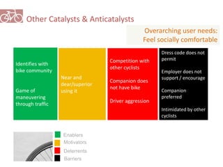 Other Catalysts & Anticatalysts 
Overarching user needs: 
Feel socially comfortable 
Near and 
dear/superior 
using it 
Identifies with 
bike community 
Game of 
maneuvering 
through traffic 
Competition with 
other cyclists 
Companion does 
not have bike 
Driver aggression 
Dress code does not 
permit 
Employer does not 
support / encourage 
Companion 
preferred 
Intimidated by other 
cyclists 
Enablers 
Motivators 
Deterrents 
Barriers 
 