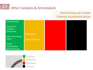 Other Catalysts & Anticatalysts 
Overarching user needs: 
Connect to personal values 
Well-being 
Personal fitness 
Reduces smog 
Experience 
outdoors, 
Community 
Don’t like driving / 
Traffic 
Health 
Sustainability, 
global warming 
Enablers 
Motivators 
Deterrents 
Barriers 
 