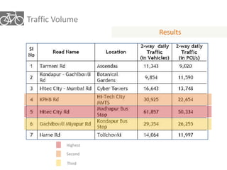 Traffic Volume 
Results 
Highest 
Second 
Third 
 