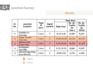 Junction Survey 
Results 
Highest 
Second 
 