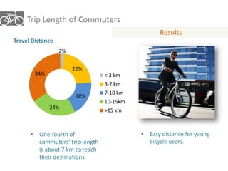 Trip Length of Commuters 
Results 
2% 
22% 
18% 
Travel Distance 
24% 
34% 
< 3 km 
3-7 km 
7-10 km 
10-15km 
>15 km 
• One-fourth of 
commuters’ trip length 
is about 7 km to reach 
their destinations 
• Easy distance for young 
bicycle users. 
 
