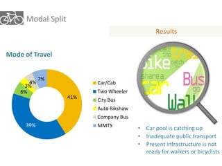 Modal Split 
Results 
41% 
Mode of Travel 
4% 
3% 
6% 
39% 
7% 
Car/Cab 
Two Wheeler 
City Bus 
Auto Rikshaw 
Company Bus 
MMTS • Car pool is catching up 
• Inadequate public transport 
• Present infrastructure is not 
ready for walkers or bicyclists 
 