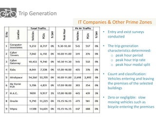 Trip Generation 
IT Companies & Other Prime Zones 
• Entry and exist surveys 
conducted 
• The trip generation 
characteristics determined: 
o peak hour period 
o peak hour trip rate 
o peak hour modal split 
• Count and classification: 
Vehicles entering and leaving 
the premises of the selected 
buildings 
• Zero or negligible: slow 
moving vehicles such as 
bicycle entering the premises 
 
