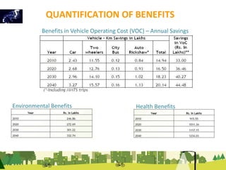 QUANTIFICATION OF BENEFITS 
Benefits in Vehicle Operating Cost (VOC) – Annual Savings 
Environmental Benefits Health Benefits 
 