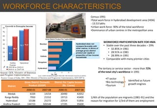 WORKFORCE CHARACTERISTICS
WORKFORCE PARTICIPATION RATE FOR HMA
• Stable over the past three decades – 29%
• 32.85% in 1961
• 28.91% in 1981
• 28.99% in 1991
• Comparable with many premier cities
Census 1991:
•Total work force in hyderabad development area (HDA)
- 13.53 lakhs
•Urban work force- 90% of the total workforce
•Dominance of urban centres in the metropolitan area
District
Gross District Domestic
Product (GDDP)
District Per Capita Income
(Rs. Crores)
2000-01 2007-08 2000-01 2007-08
Medak 6334 14154 20490 42052
Ranga Reddy 7950 21552 19713 43400
Hyderabad 10188 25272 22914 51856
Andhra Pradesh 144723 326548 17195 35600
The tertiary or service sector - more than 72%
of the total city’s workforce in 1991
•IT sector
•Bio-technology
•Tourism
Identified as future
growth engines
1/4th of the population are migrants (1981-91) and the
reason for migration for 1/3rd of them are employment
 