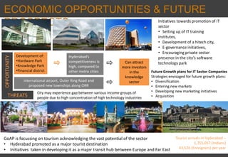 ECONOMIC OPPORTUNITIES & FUTURE
PROSPECTS
GoAP is focussing on tourism acknowledging the vast potential of the sector
• Hyderabad promoted as a major tourist destination
• Initiatives taken in developing it as a major transit hub between Europe and Far East
Future Growth plans for IT Sector Companies
Strategies envisaged for future growth plans:
• Diversification
• Entering new markets
• Developing new marketing initiatives
• Acquisition
Tourist arrivals in Hyderabad –
1,755,057 (Indians)
43,526 (Foreigners) per year
Development of:
•Hardware Park
•Knowledge Park
•Financial district
Hyderabad’s
competitiveness is
high, compared to
other metro cities
Can attract
more investors
in the
knowledge
sector
OPPORTUNITY
International airport, Outer Ring Road and
proposed new townships along ORR
Initiatives towards promotion of IT
sector
• Setting up of IT training
institutes,
• Development of a hitech city,
• E-governance initiatives,
• Encouraging private sector
presence in the city’s software
technology park
THREATS
City may experience gap between various income groups of
people due to high concentration of high technology industries
 