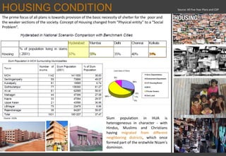 HOUSING CONDITION
The prime focus of all plans is towards provision of the basic necessity of shelter for the poor and
the weaker sections of the society. Concept of Housing changed from “Physical entity” to a “Social
Problem”.
Source: All Five Year Plans and CDP
Slum population in HUA is
heterogeneous in character - with
Hindus, Muslims and Christians
having migrated from different
neighboring districts, which once
formed part of the erstwhile Nizam's
dominion.
 