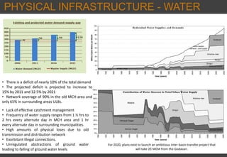 For 2020, plans exist to launch an ambitious inter-basin transfer project that
will take 25 MCM from the Godavari.
• There is a deficit of nearly 10% of the total demand
• The projected deficit is projected to increase to
15% by 2011 and 32.5% by 2021
• Network coverage of 90% in the old MCH area and
only 65% in surrounding areas ULBs.
• Lack of effective catchment management
• Frequency of water supply ranges from 1 ½ hrs to
2 hrs every alternate day in MCH area and 1 hr
every alternate day in surrounding municipalities.
• High amounts of physical loses due to old
transmission and distribution network
• Exorbitant Illegal connections.
• Unregulated abstractions of ground water
leading to falling of ground water levels
PHYSICAL INFRASTRUCTURE - WATER
 