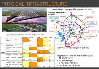 Proposals in the City Master Plan-2031:
• 10 new flyovers
• 13 new bridges
• 7 new under bridges
• multi-parking facilities
PHYSICAL INFRASTRUCTURE
 