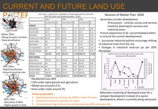 CURRENT AND FUTURE LAND USE
PATTERN Revision of Master Plan- 2020
Advocates clustering of developed areas for a
compact development instead of a sparse
development, which is currently being witnessed
•promotes corridor development
•Precautions - controls, access and services
•need for planning for services and
industrial areas
•Future expansions to be accommodated within
or around the current developments
Before 1991s
•Along transport corridors
•Slow densification
1991-2001s
•Rapid densification
•Around industrial sites
2001-2020
•Saturation of MCH
•Higher growth in HUA
Future projections
1. Residential area to increase by 133% in next 15 years
2. Commercial area to increase 21 times
3. Conservation/ agriculture area to decrease by 60% consequently
• Residential area 44%
• 12% under open ground and agriculture
• Mixed use around 6.2 %.
• Area under roads around 7%
• Successive industrial policies encourage shifting
of industrial units from the city
• Changes in industrial land-use (as per ZDP)
decreased
 