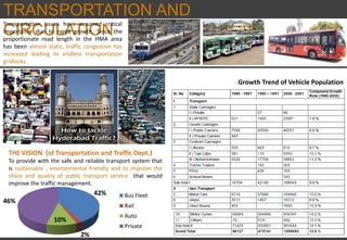 TRANSPORTATION AND
CIRCULATION
THE VISION (of Transportation and Traffic Dept.)
To provide with the safe and reliable transport system that
is sustainable , environmental friendly and to improve the
share and quality of public transport service that would
improve the traffic management.
Growth Trend of Vehicle Population
Transportation issues have assumed critical
importance due to rapid growth. Since the
proportionate road length in the HMA area
has been almost static, traffic congestion has
increased leading to endless transportation
gridlocks.
Bus Fleet
Rail
Auto
Private
42%
2%
10%
46%
 