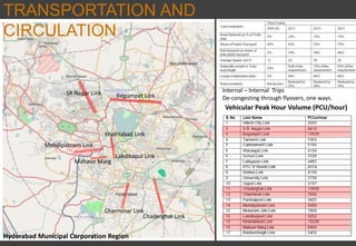 TRANSPORTATION AND
CIRCULATION
Vehicular Peak Hour Volume (PCU/hour)
Hyderabad Municipal Corporation Region
Begumpet Link
Chaderghat Link
SR Nagar Link
Charminar Link
Mehdipatnam Link
Lakdikapul Link
Khairtabad Link
Mahavir Marg
Internal – Internal Trips
De-congesting through flyovers, one ways.
 