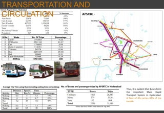TRANSPORTATION AND
CIRCULATION
No. of buses and passenger trips by APSRTC in Hyderabad
Thus, it is evident that Buses form
the important Mass Rapid
Transport System in Hyderabad.
A fleet of 4% carries 42% of the
people.
APSRTC -
 